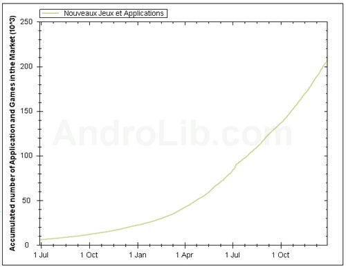 Android Applications Android Applications Android et ses 200.000 applications