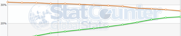 statistique navigateur Stats   Navigateurs Internet (Sept. 2011)