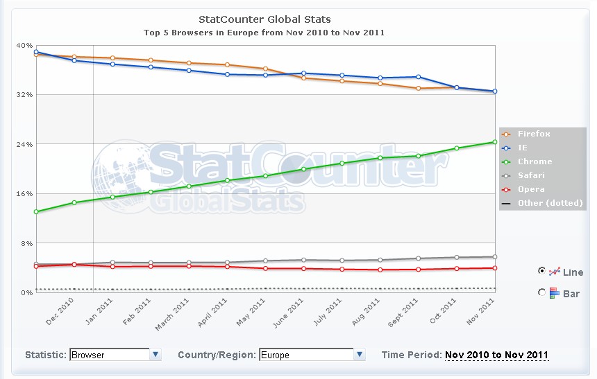 Top 5 Browsers EU Top 5 Browsers EU Statistiques des Navigateurs (Nov.2011)