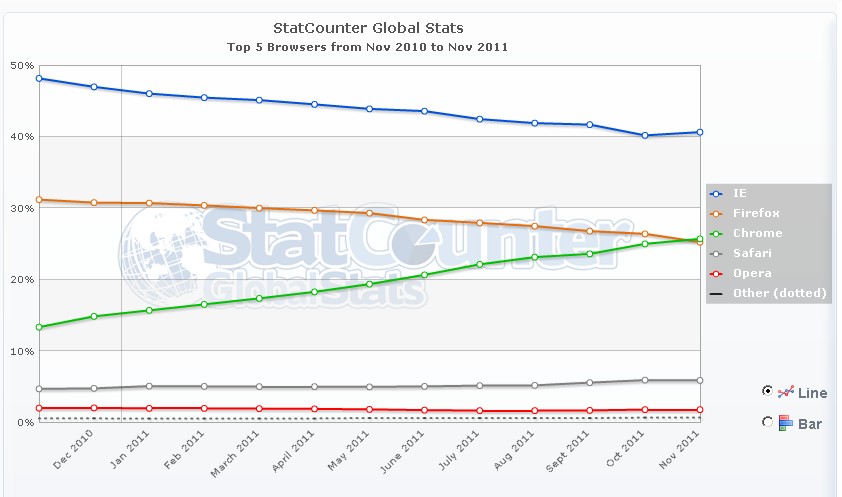 Top 5 Browsers WW Top 5 Browsers WW Statistiques des Navigateurs (Nov.2011)