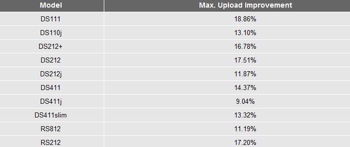 augmentation performance NAS augmentation performance NAS Synology augmente les perf de votre NAS