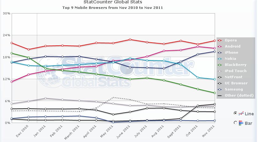 Top 9 Mobile Browser WW Top 9 Mobile Browser WW Statistiques des Navigateurs (Nov.2011)