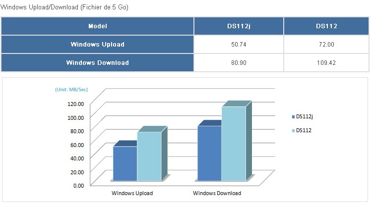 performance DS112 et DS112j performance DS112 et DS112j Synology annonce le DS112