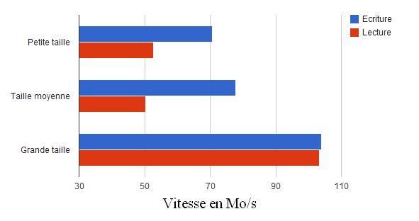 DS412+ speed vitesse DS412+ speed vitesse Test du Synology DS412+