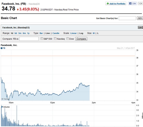 facebook Yahoo finance Facebook en bourse, ça chute...