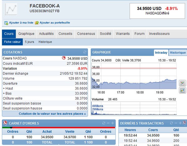 facebook bousorama Facebook en bourse, ça chute...