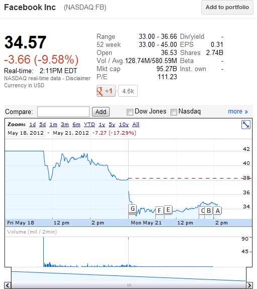 facebook google finance Facebook en bourse, ça chute...