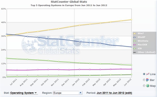OS juin 2012 europe OS juin 2012 europe Windows 7 dépasse les 50% de part de marché