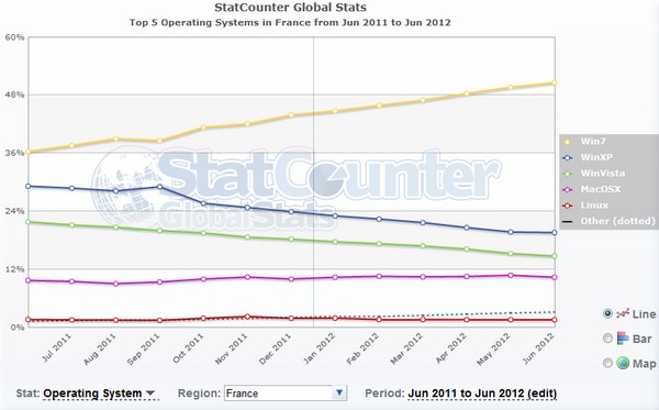 OS juin 2012 france OS juin 2012 france Windows 7 dépasse les 50% de part de marché