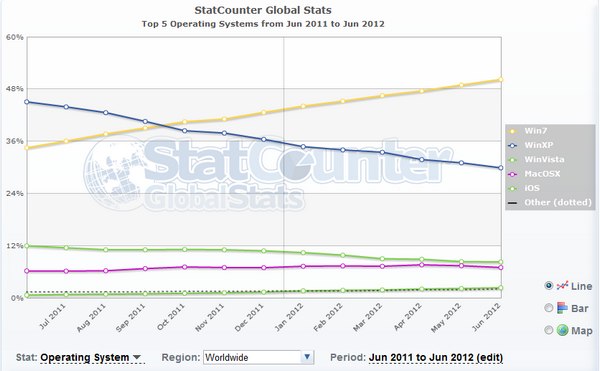 OS juin 2012 monde OS juin 2012 monde Windows 7 dépasse les 50% de part de marché