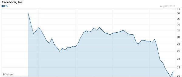 bourse facebook bourse facebook Facebook Faux profils, cours en chute, suspicion de fraude...