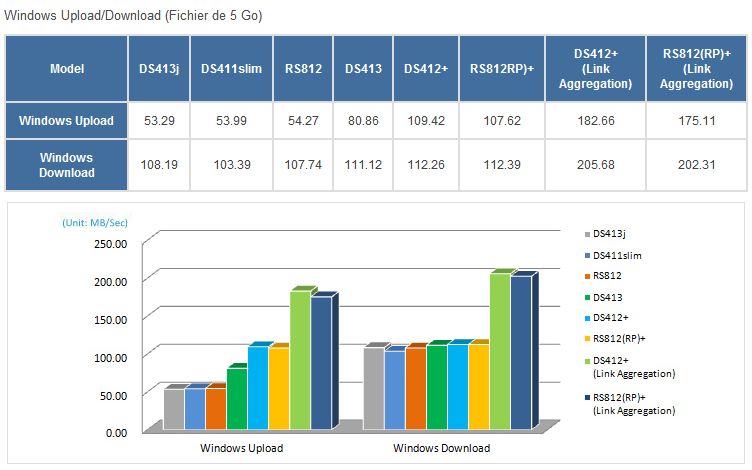 performance DS413 DS413 officiellement lancé