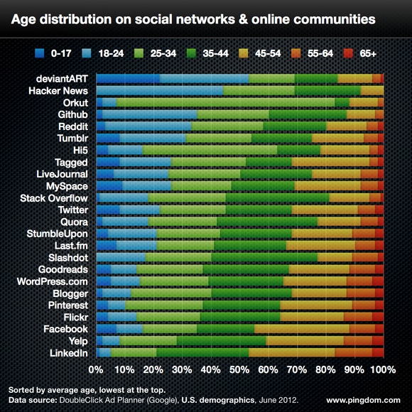age et reseaux sociaux age et reseaux sociaux Les jeunes boudent les réseaux sociaux...