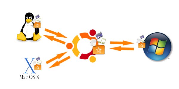 Installer SparkleShare, un Dropbox like Open Source SparkleShare ubuntu Installer SparkleShare, un Dropbox like Open Source