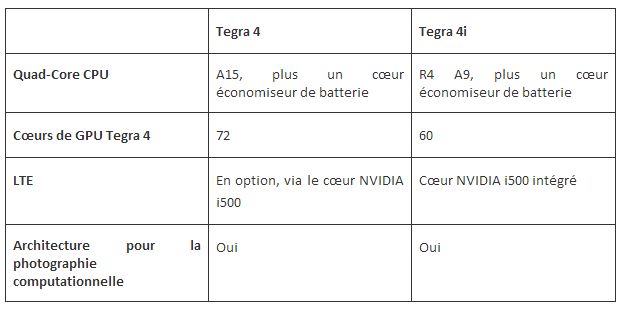NVIDIA lance Tegra 4i Tegra 4 Tegra 4i NVIDIA lance Tegra 4i